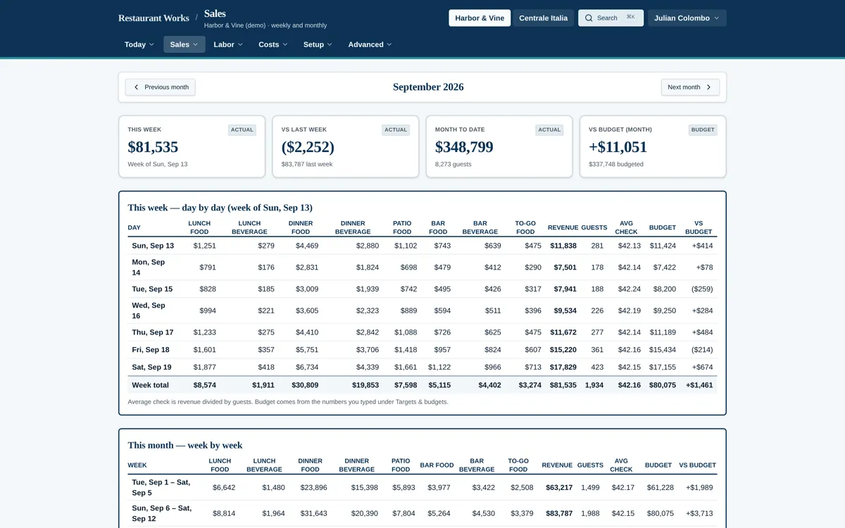 Weekly and monthly sales broken down day by day